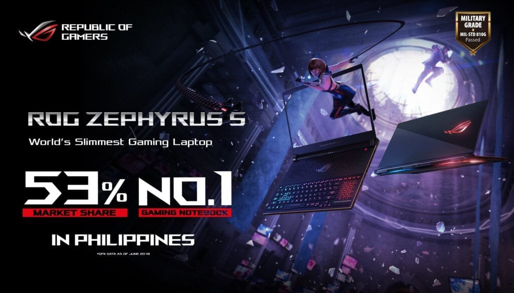 Acquires the largest market share in the Philippines at 53%, cementing its status as the No. 1 gaming brand in the country with the world’s slimmest gaming laptop